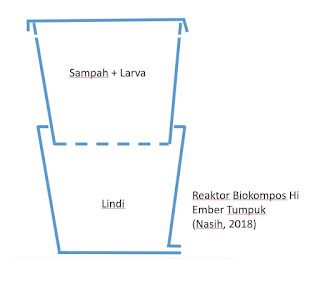  Gambar 1. Ilustrasi Ember Tumpuk 