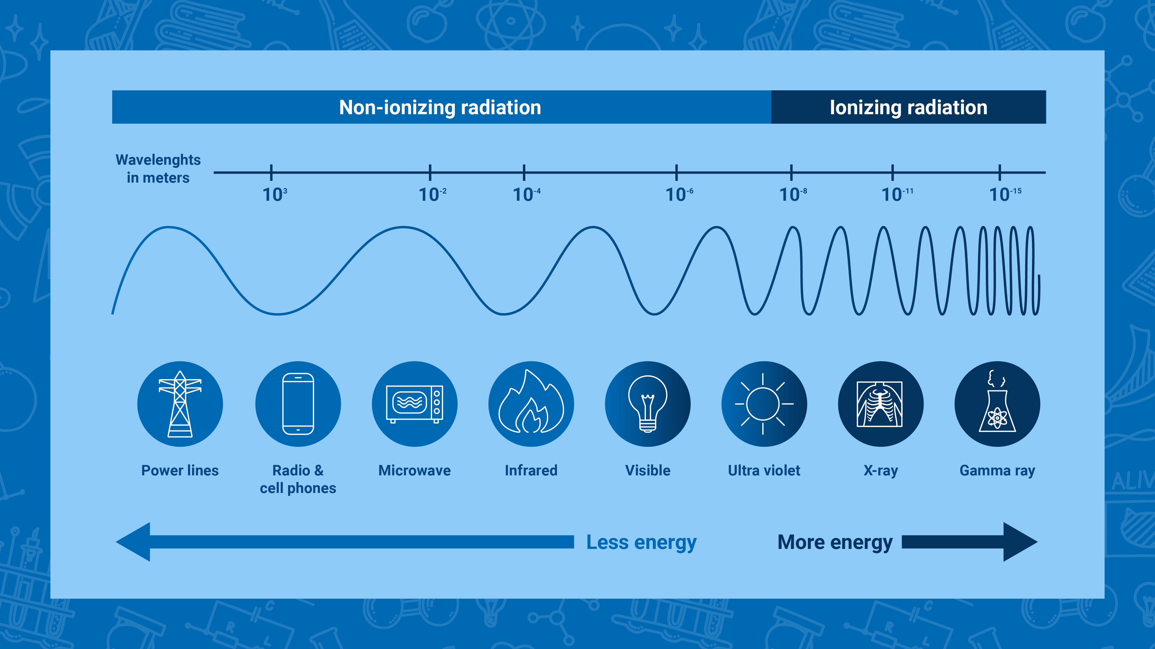 Radiasi Non-Pengion dan Radiasi Pengion | Infografis: Adriana Vargas/IAEA (iaea.org)