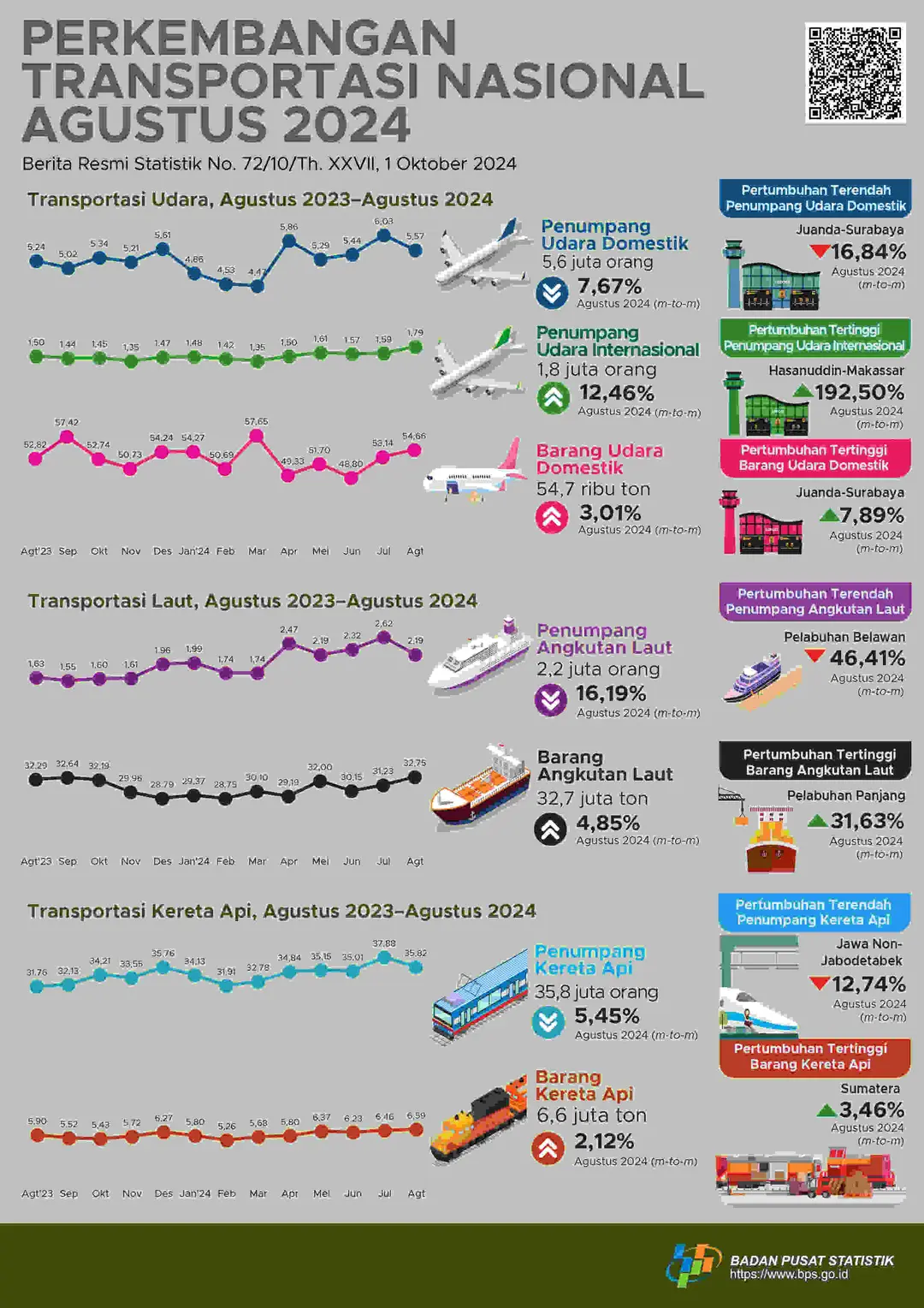 Infografis Perkembangan Transportasi Nasional (Sumber: Badan Pusat Statistik)