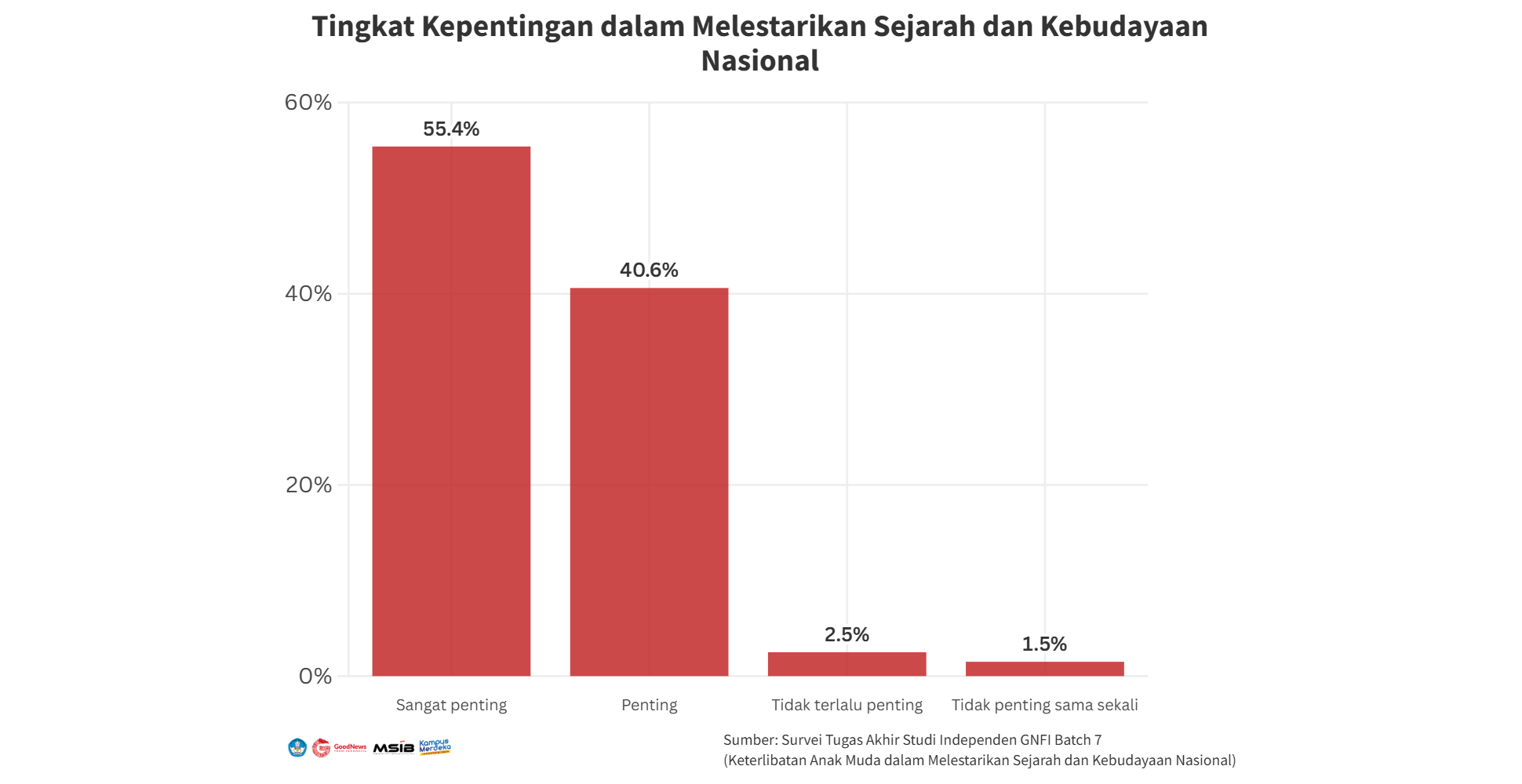  Sebagian Besar Responden (55,4%) Menyadari Pentingnya Melestarikan Budaya 
