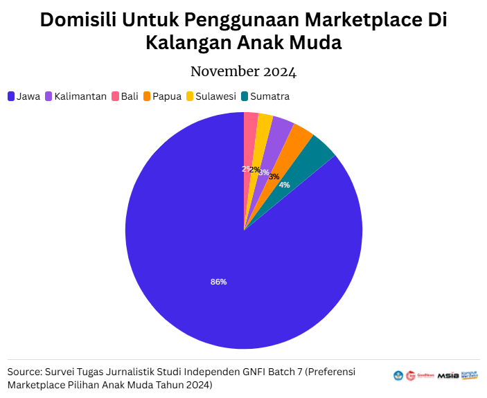 Hasil Survei Domisili penggunaan marketplace kalangan anak muda