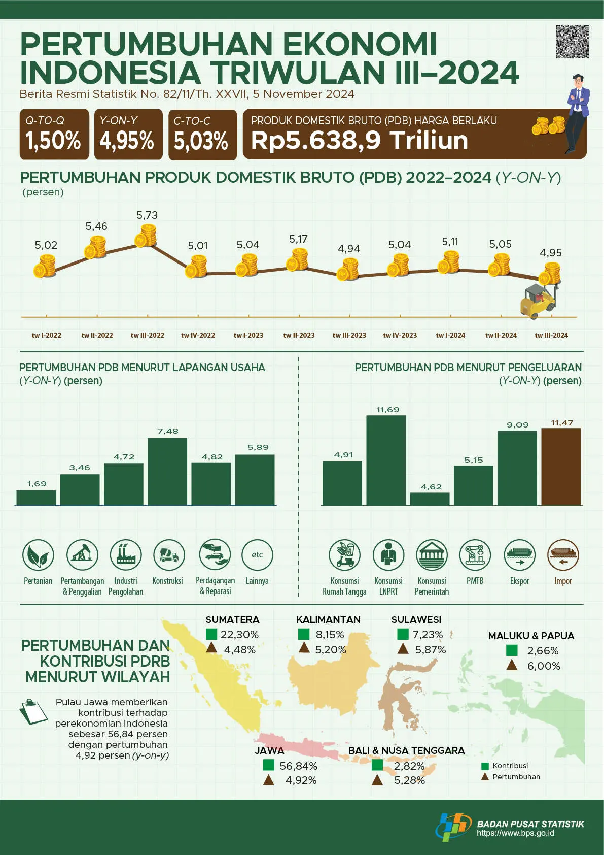 Pertumbuhan Ekonomi Indonesia Triwulan III-2024 (Sumber: Badan Pusat Statistik)