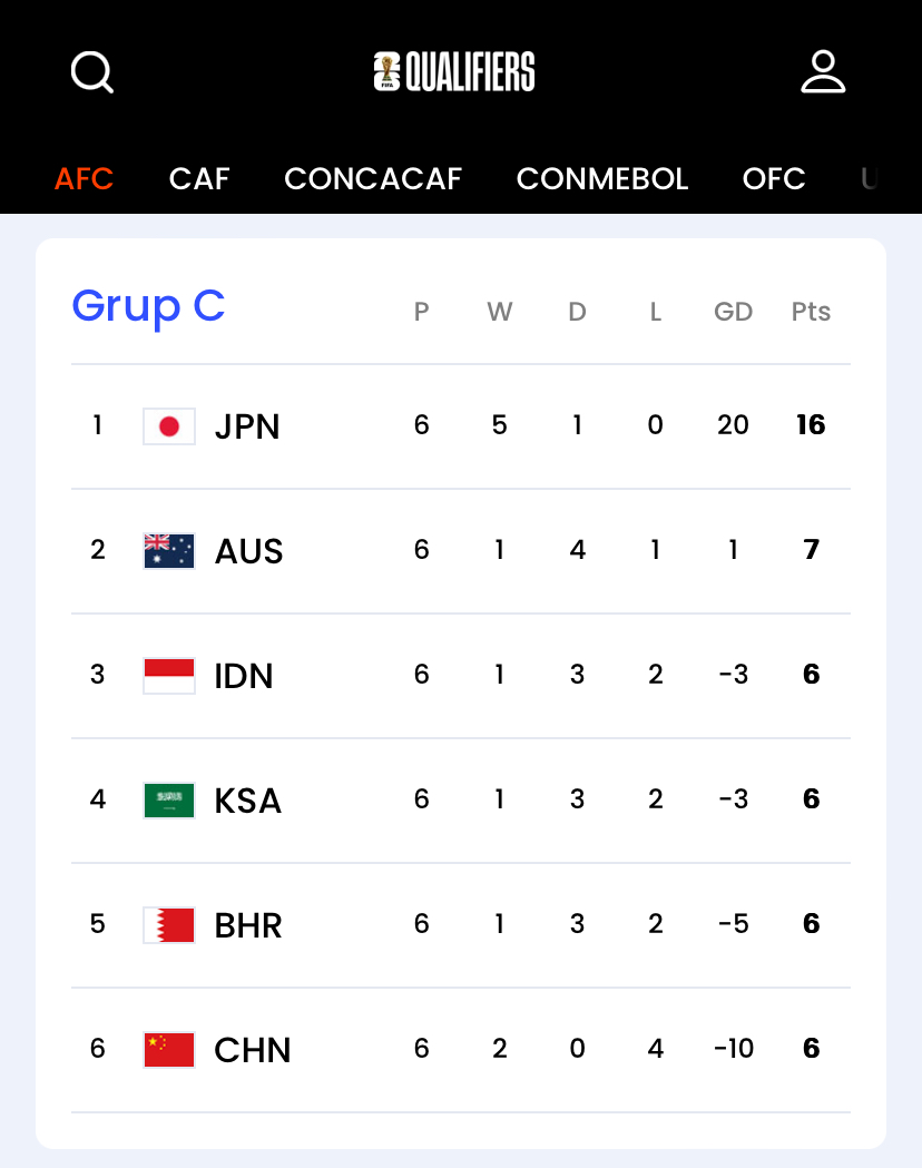 Klasmen Sementara Putaran 3 Grup C (Sumber: Tangkapan Layar website FIFA.com)