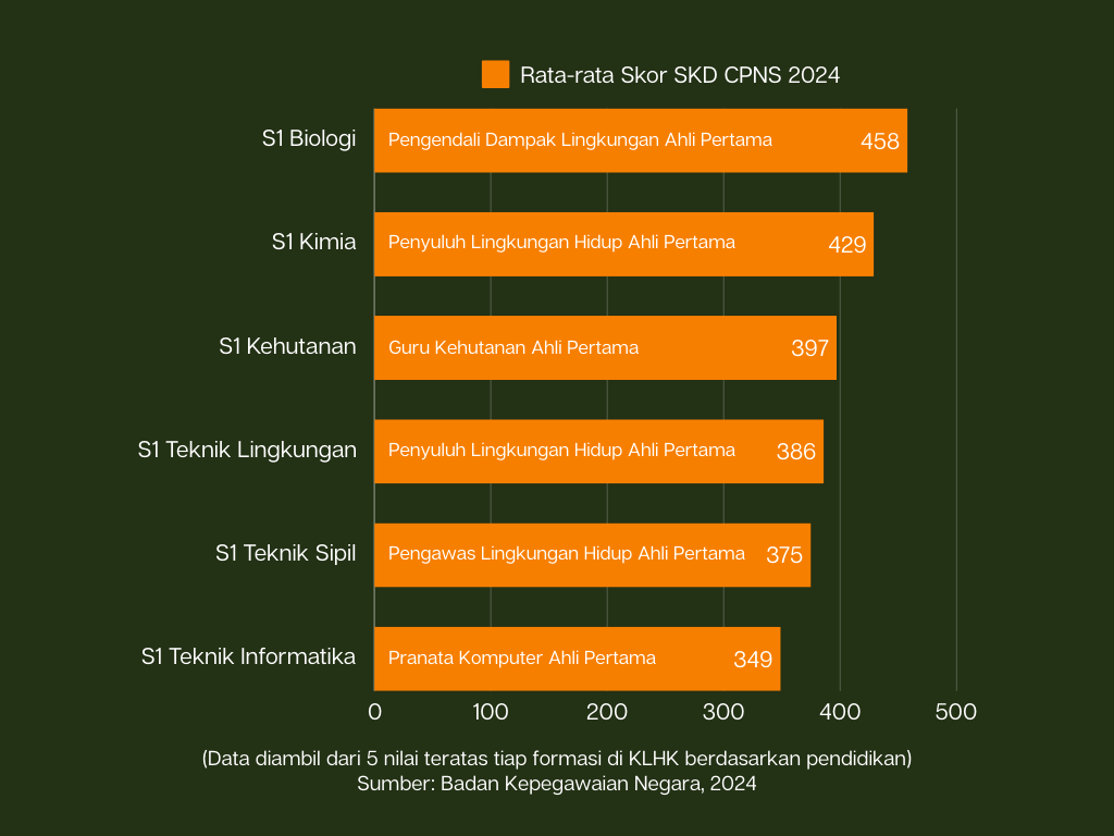 Rata-rata skor SKD CPNS 2024 dari beberapa formasi rumpun saintek di KLHK | Alya Febrianty(Diperlukan penelitian lebih lanjut untuk memperoleh hasil yang lebih akurat)