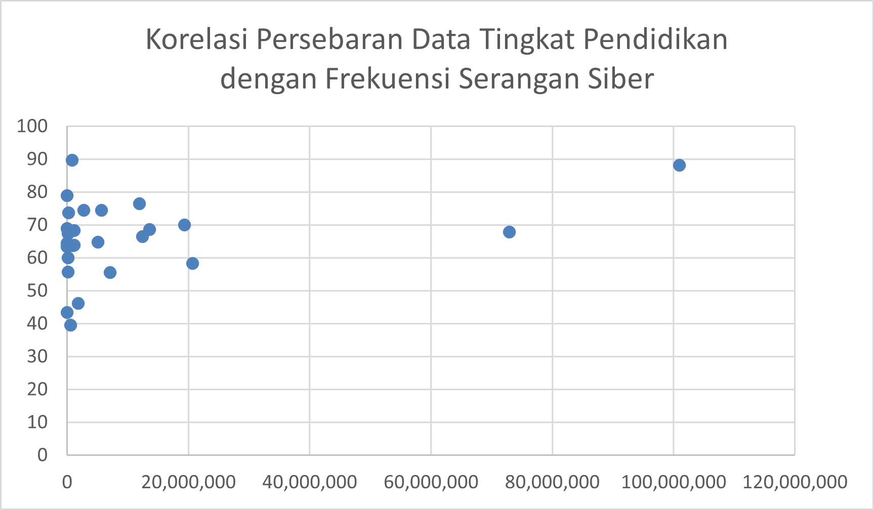 Hubungan antara tingkat pendidikan dengan serangan siber di Indonesia.