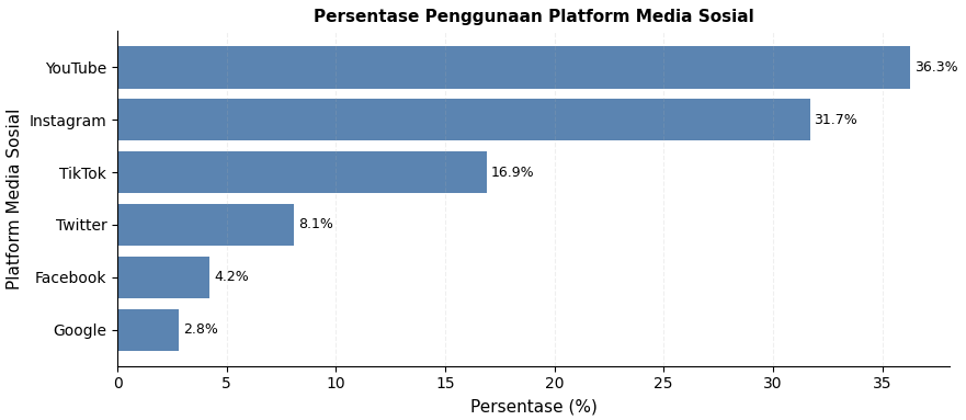 Survei Tugas Akhir Studi Independen GNFI Batch 7(Preferensi Masyarakat terhadap Penayangan Konten Sejarah di Media Sosial 2024)