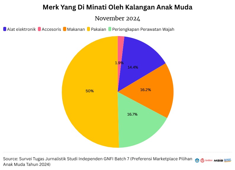 Hasil Survei Merk Yang Diminati Oleh kalangan anak muda