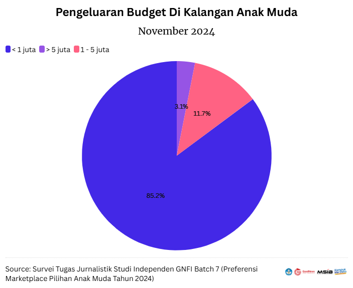 Hasil Survei Faktor pengeluaran budget 