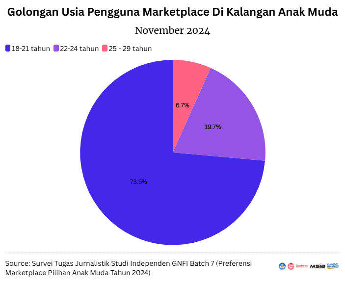 Hasil survei Golongan usia pengguna marketplace