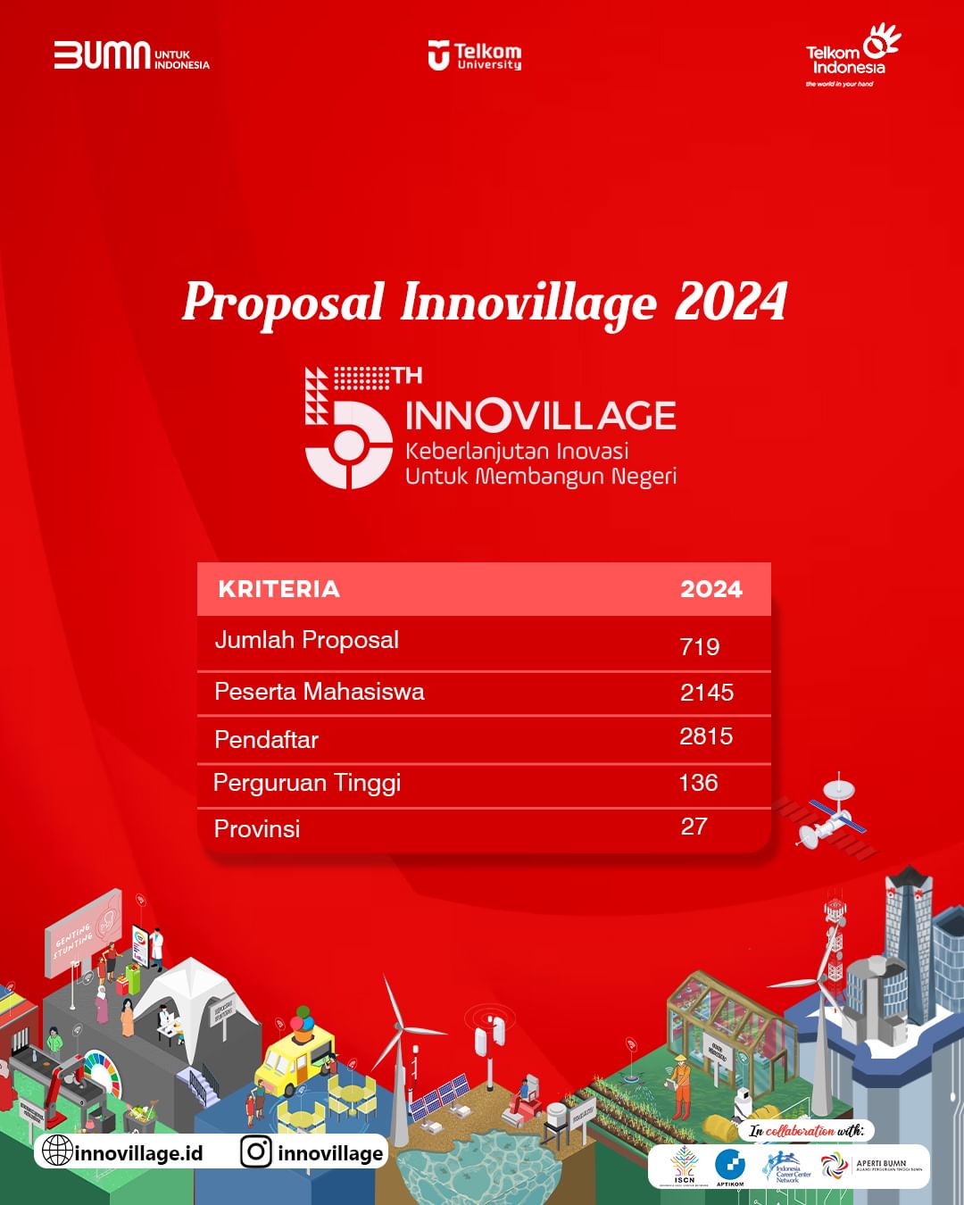 Mahasiswa dari seluruh penjuru Nusantara memberikan kontribusi luar biasa pada Innovillage 2024, dengan total 719 proposal telah terkirim.