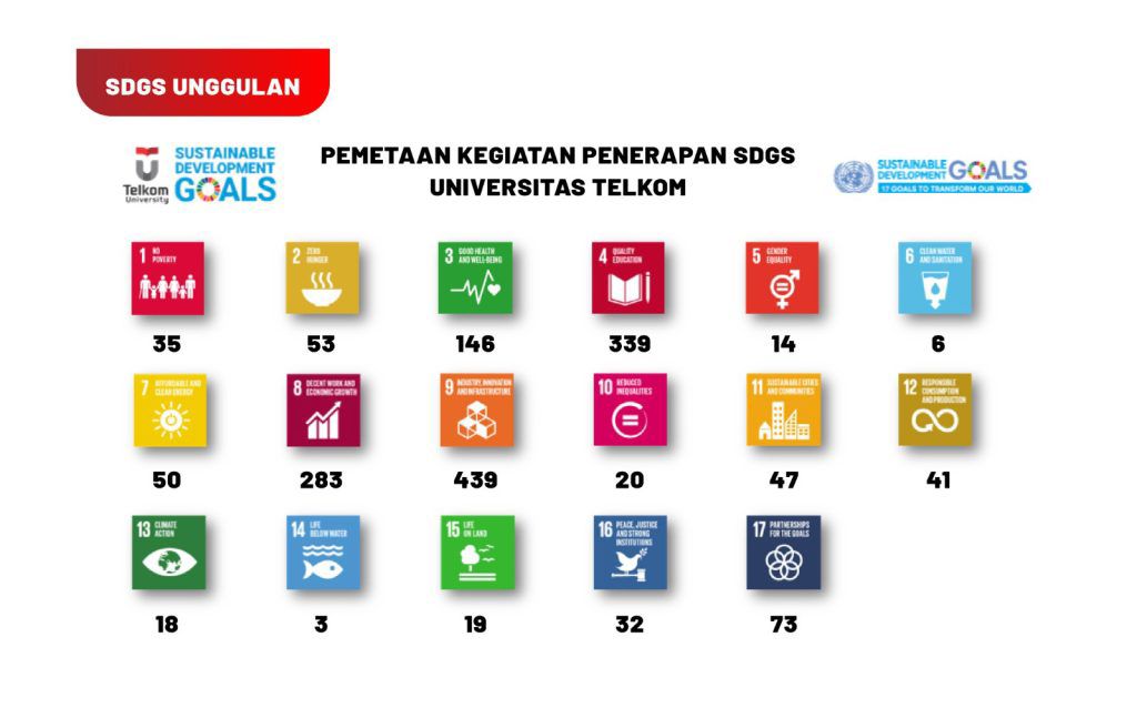 Pemetaan Kegiatan Penerapan SDGs Telkom University