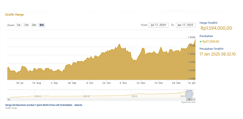 Grafik Harga Emas Hari Ini Logam Mulia 17 Januari 2025
