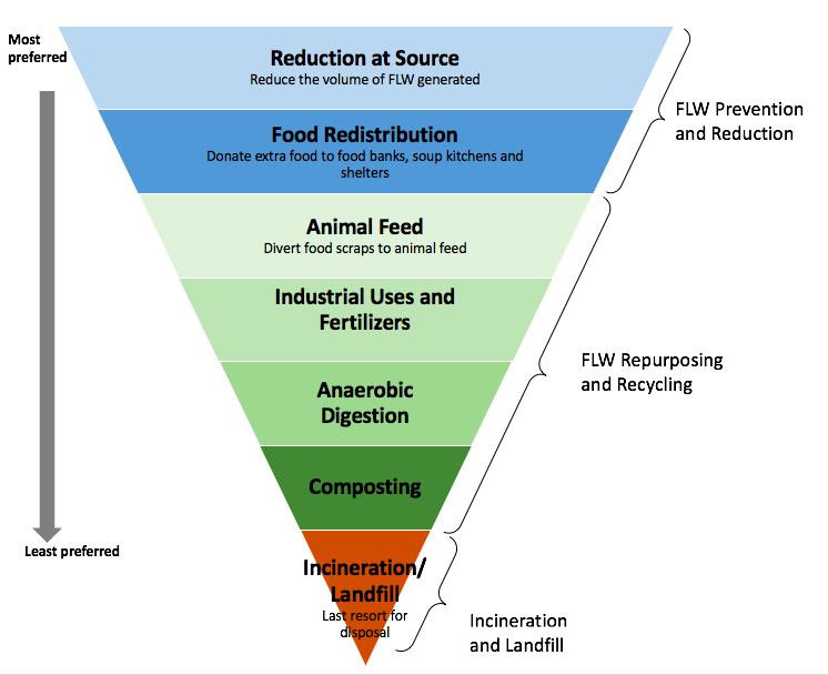 Hierarki Pemulihan Makanan | Sumber: FAO