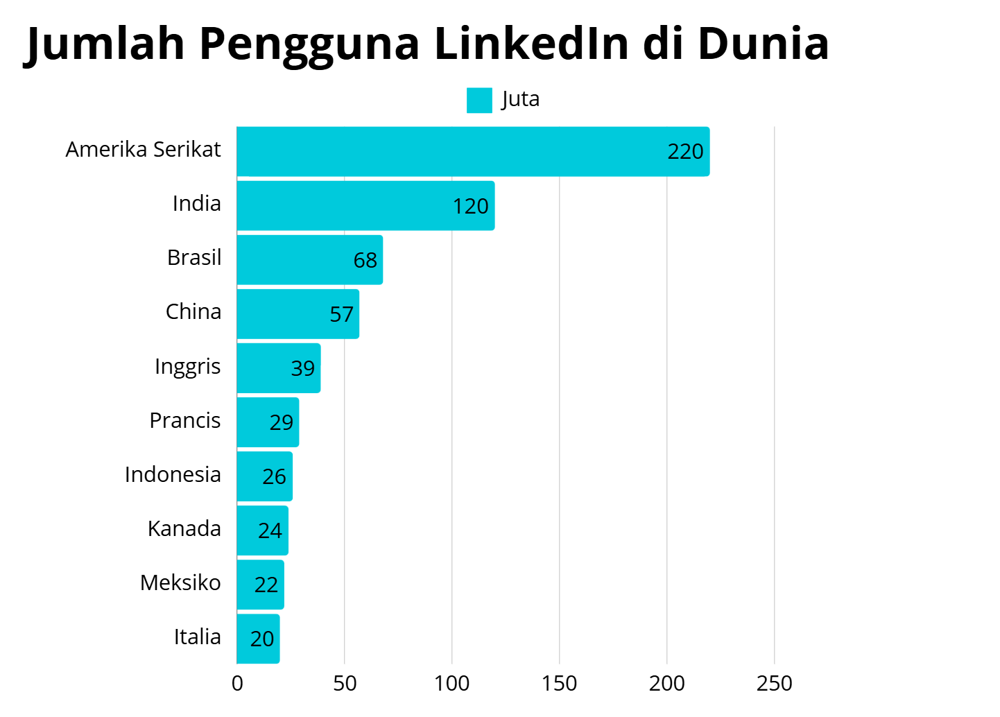 Jumlah pengguna LinkedIn di dunia