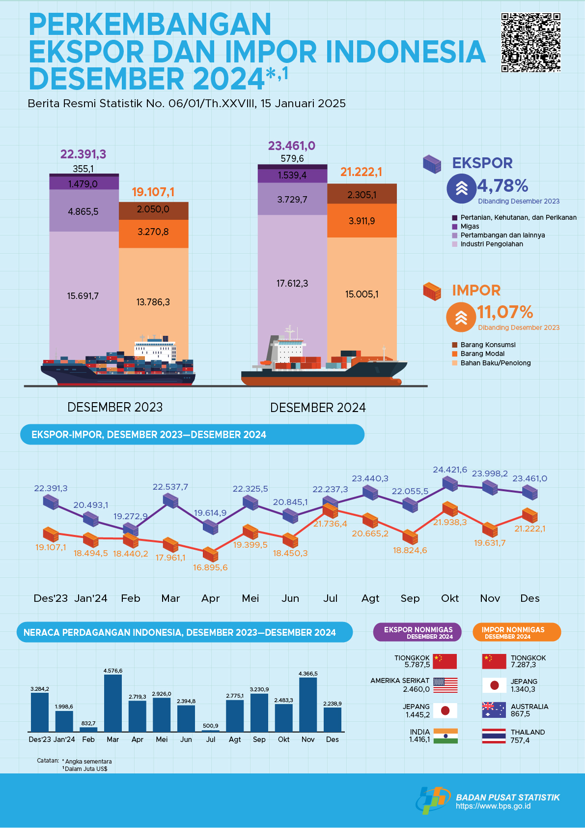 Infografis Perkembangan Ekspor dan Impor Indonesia, Desember 2024 (Sumber: bps.go.id)