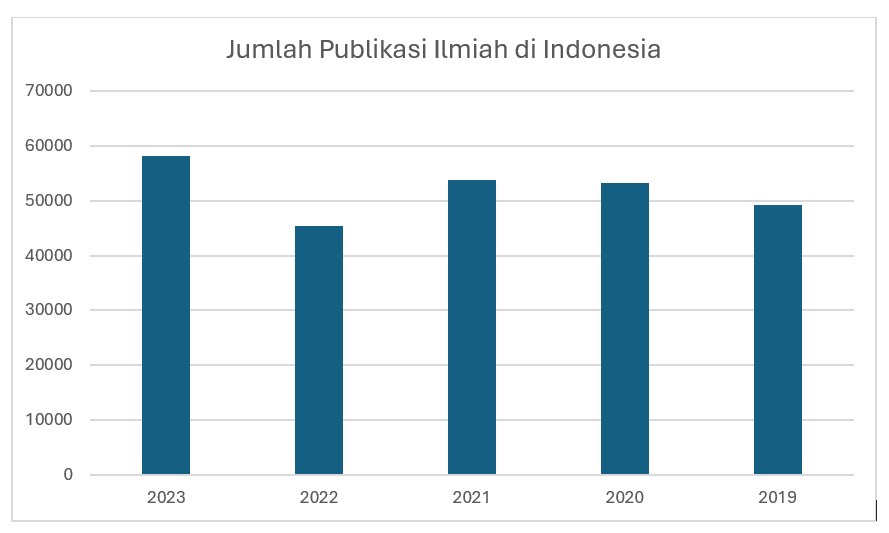 Jumlah publikasi ilmiah di Indonesia