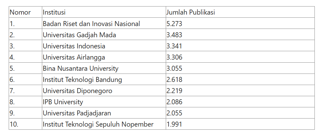 Lembaga dengan publikasi ilmiah terbanyak tahun 2023