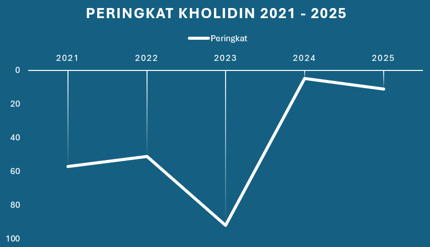 Peringkat Kholidin di dunia kurun waktu 2021 - 2025 