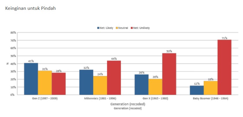Bagi beberapa orang, tren #KaburAjaDulu hanya menjadi wacana, tetapi ada juga yang sudah mempertimbangkannya untuk pindah ke luar negeri. | Survei YouGov