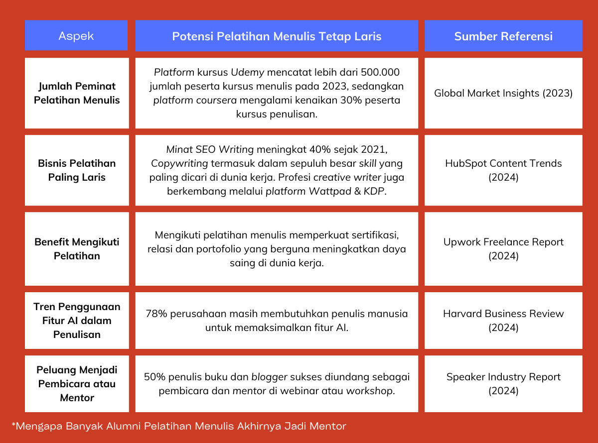 Mengapa Banyak Alumni Pelatihan Menulis Akhirnya Jadi Mentor