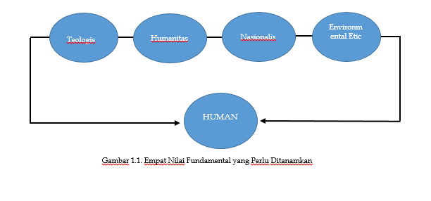 Empat Nilai Fundamental yang Perlu Ditanamkan 