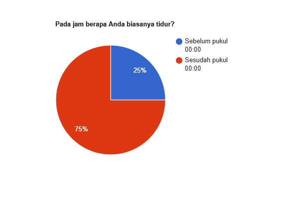 Grafik lingkaran yang menunjukkan pada jam berapa mahasiswa biasanya tidur. | Foto: Dokumentasi Pribadi.
