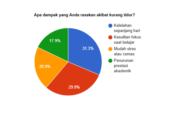 Grafik lingkaran menunjukkan dampak yang dirasakan mahasiswa akibat kurang tidur. | Foto: Dokumentasi Pribadi.