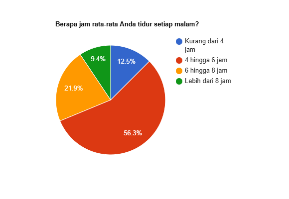 Grafik lingkaran yang menunjukkan jam rata-rata mahasiwa tidur. | Foto: Dokumentasi Pribadi.