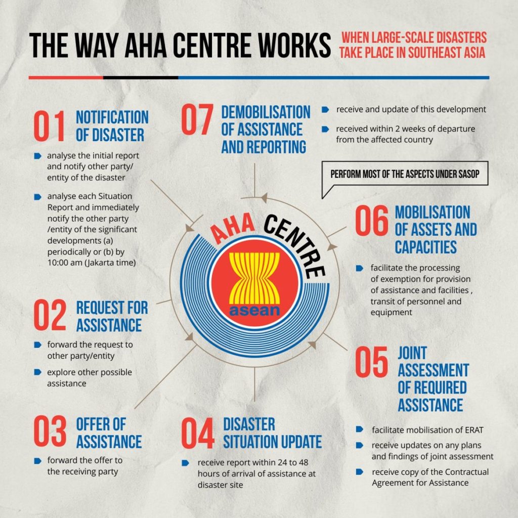 AHA Centre atau ASEAN Coordinating Centre for Humanitarian Assistance on disaster management adalah sebuah organisasi antarpemerintah yang didirikan oleh sepuluh anggota ASEAN dengan tujuan untuk memfasilitasi kerja sama dan koordinasi penanggulangan bencana di antara seluruh negara anggotanya.