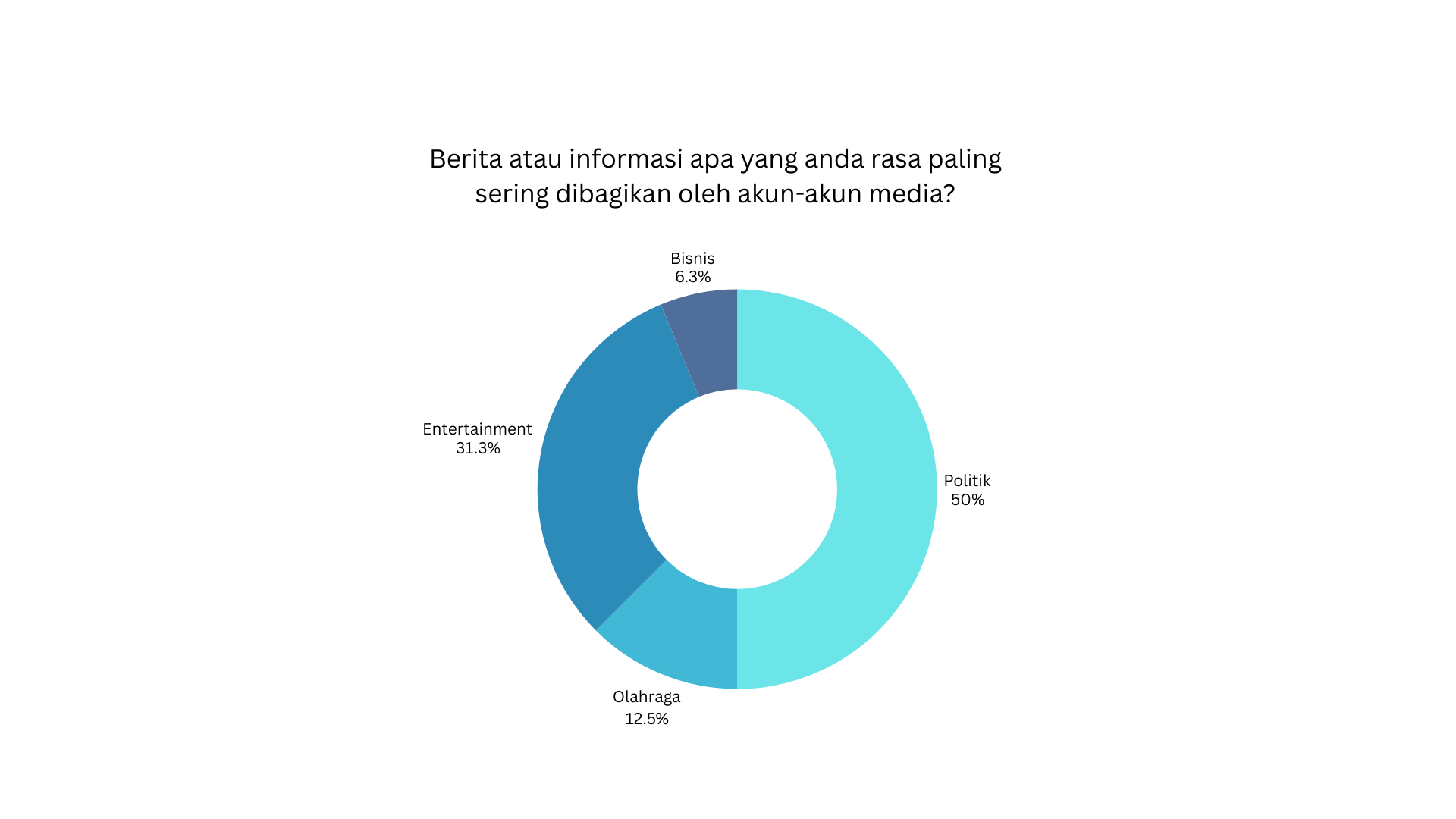 Data mengenai topik yang paling sering dibagikan oleh akun-akun media di media sosial. (Data pribadi)