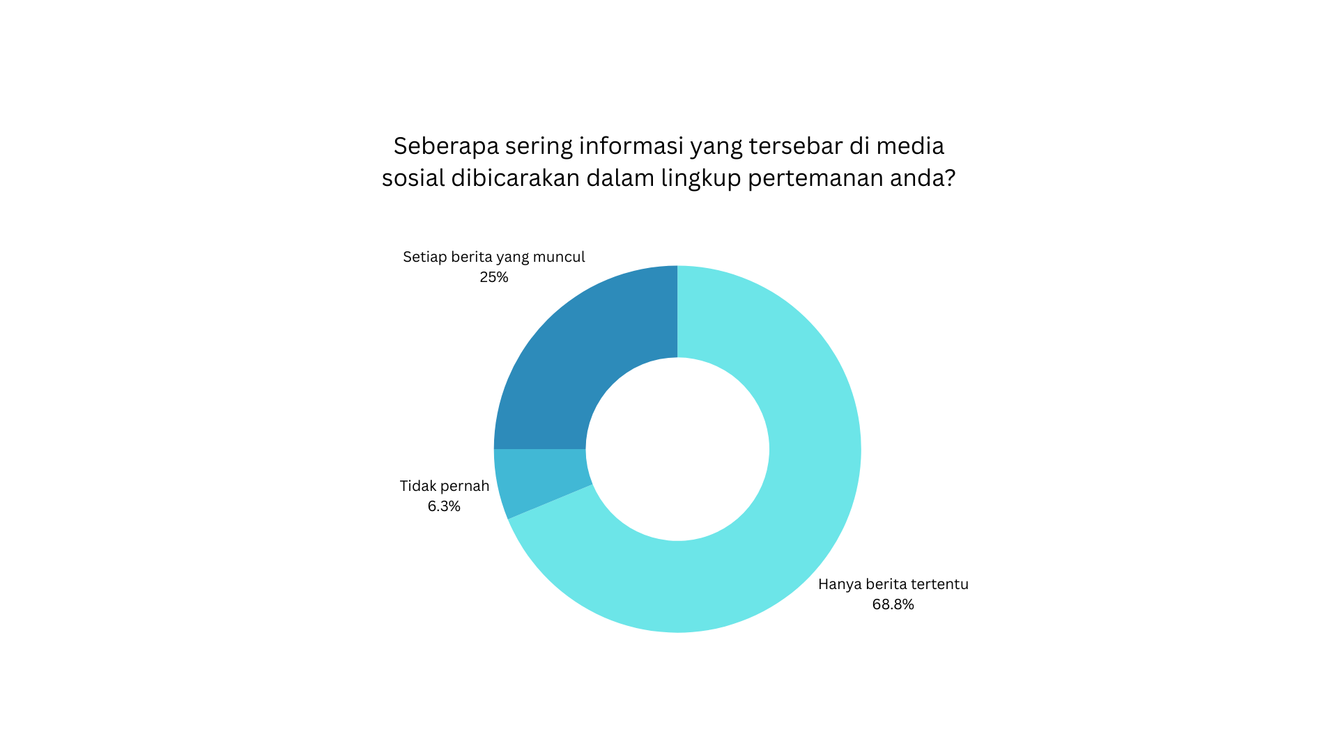 Data mengenai frekuensi sebuah berita dibicarakan dalam lingkup pertemanan. (Data pribadi)
