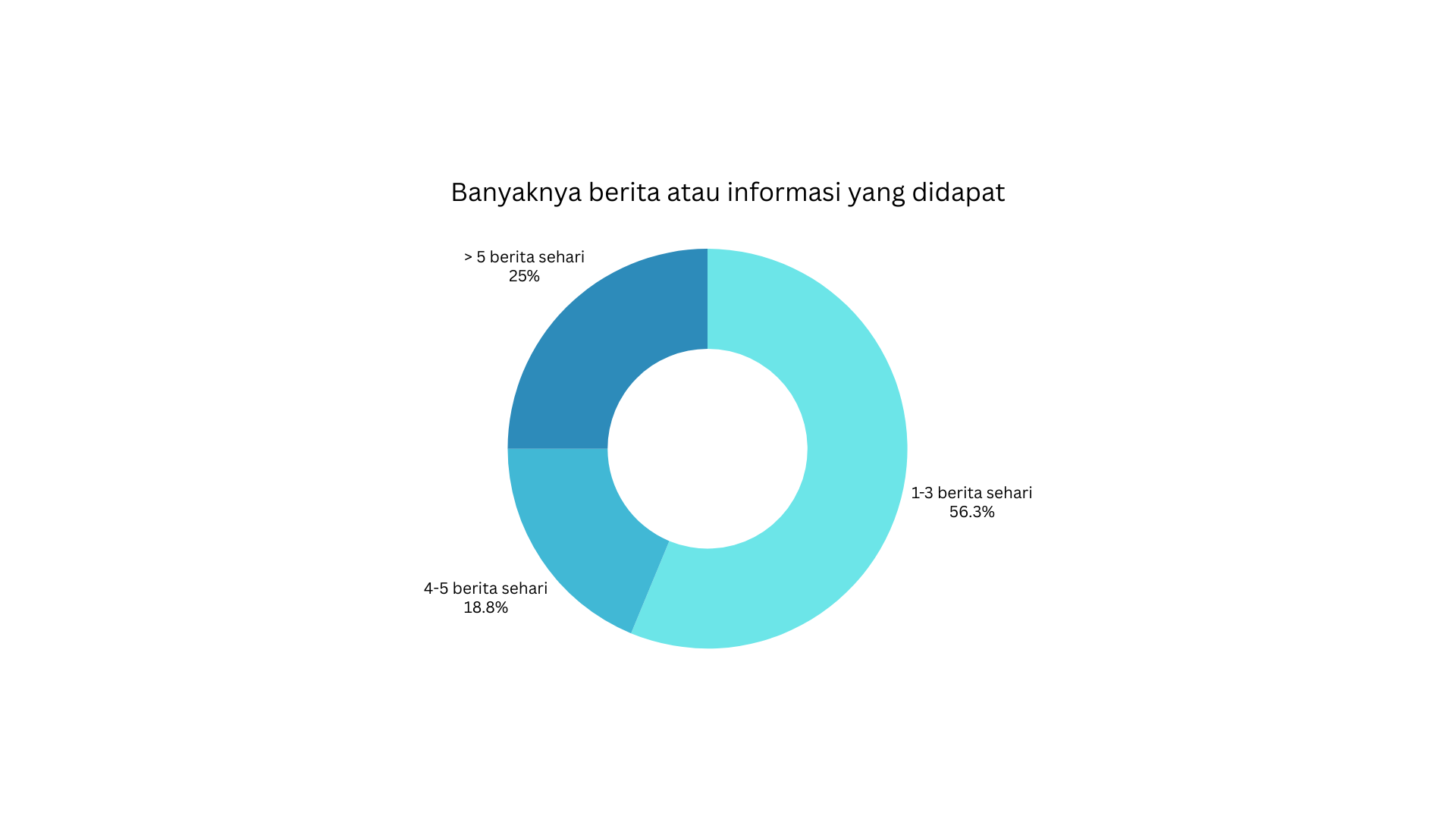 Data mengenai banyaknya informasi atau berita yang diterima Generasi Z tiap harinya. (Data pribadi)