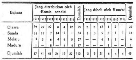 Data jumlah buku yang diterbitkan dalam bahasa daerah | Foto: Dokumentasi Pribadi dari buku Balai Pustaka Sewadjarnya