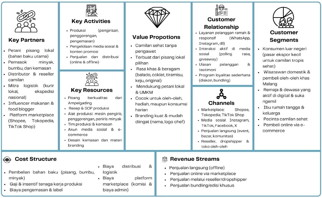 Business Model Canvas (BMC) untuk UMKM Keripik Pisang