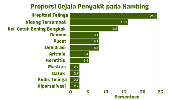 Proporsi Gejala Penyakit pada Kambing Hasil Pemeriksaan Mahasiswa KKN-T IPB University di Desa Genengsari