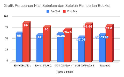 Hasil Akumulasi Pre-Test dan Post-Test Setiap Sekolah | Sumber: Dokumentasi Pribadi