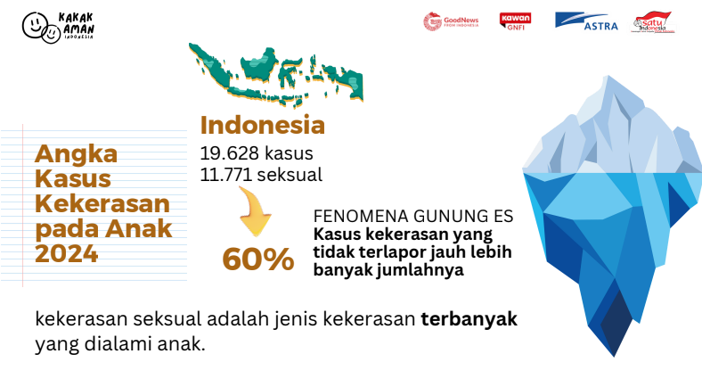 Data kasus kekerasan seksual anakFoto: Kakak Aman Indonesia