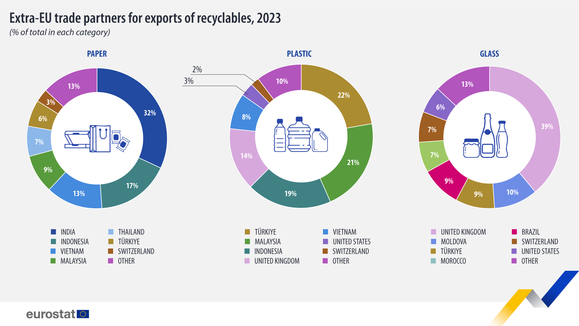 Daftar Negara Impor Sampah di Dunia Tahun 2023 | Sumber: Eurostat, dikutip dari laman ec.europa.eu