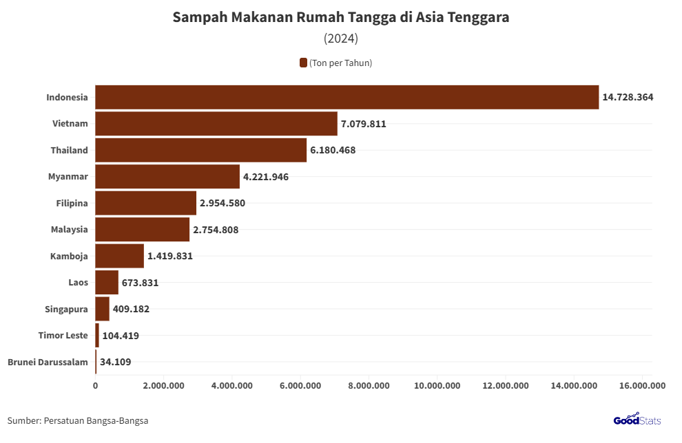 data sampah makanan rumah tangga di Asia Tenggara