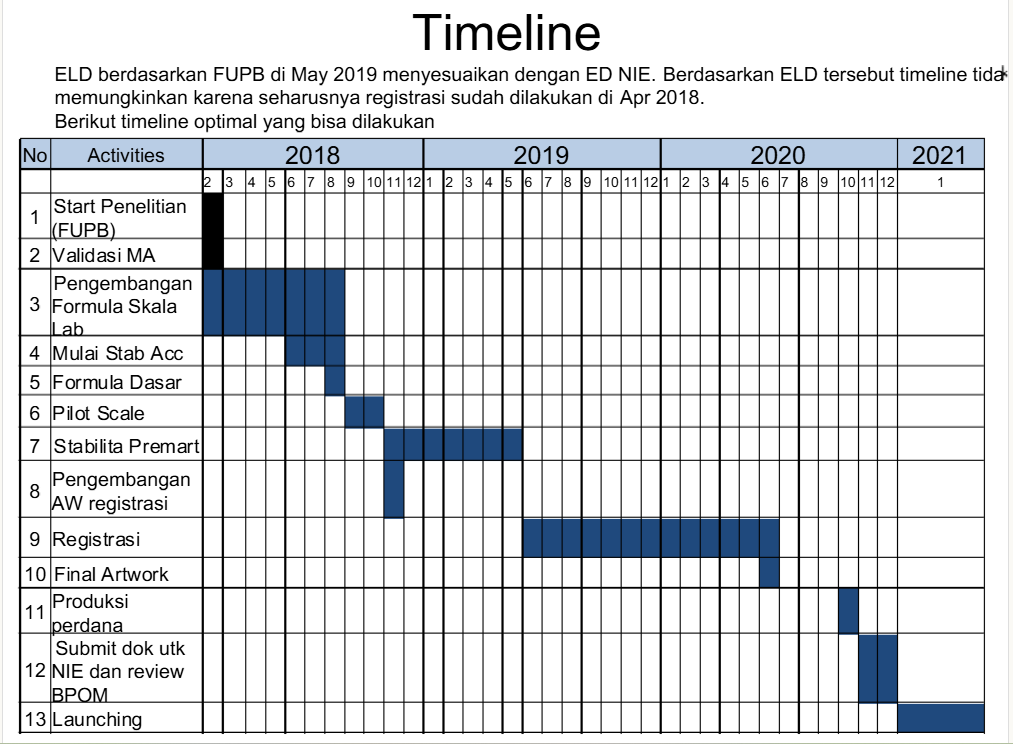 Ilustrasi timeline pengembangan produk
