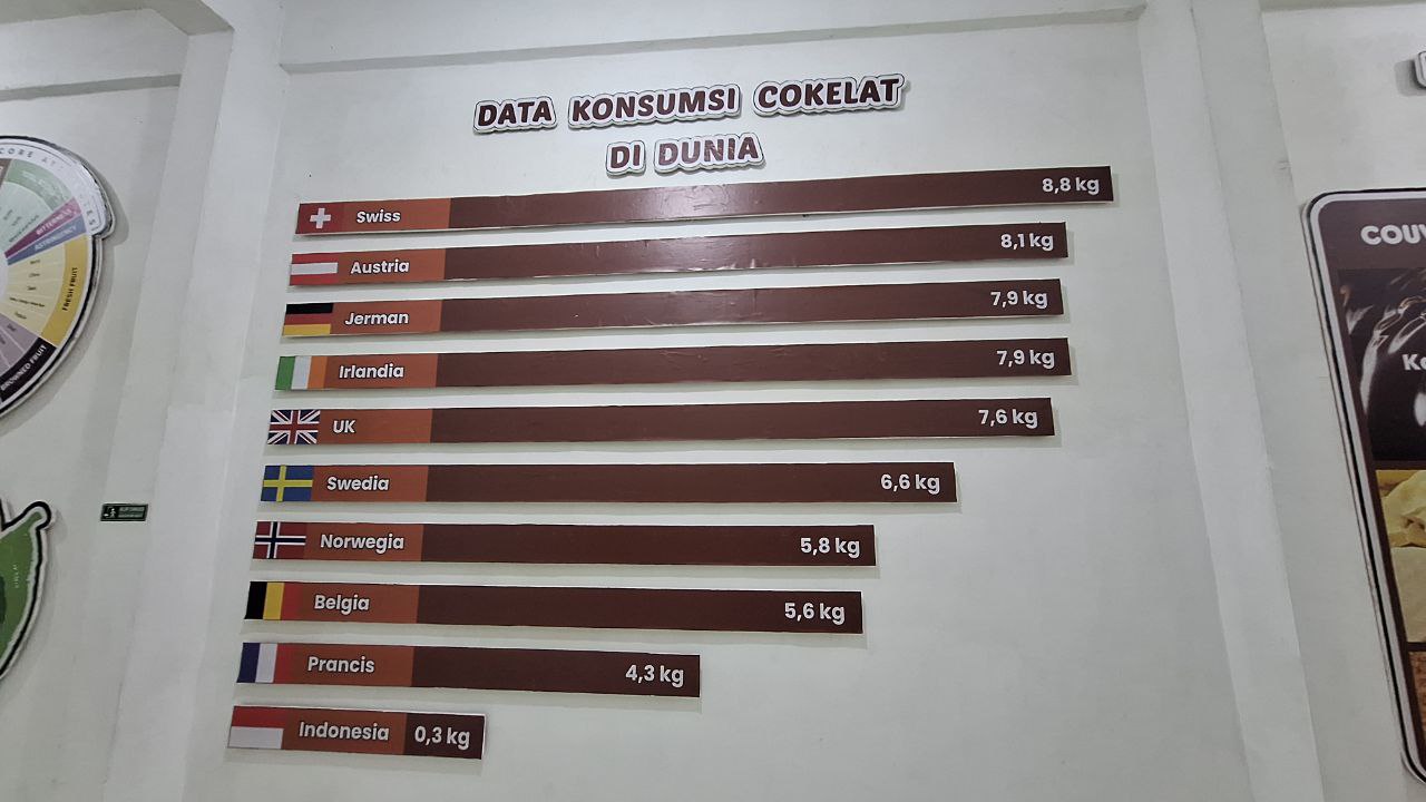 Data Konsumsi Cokelat Di Dunia Menurut Cokelat Mojopahit