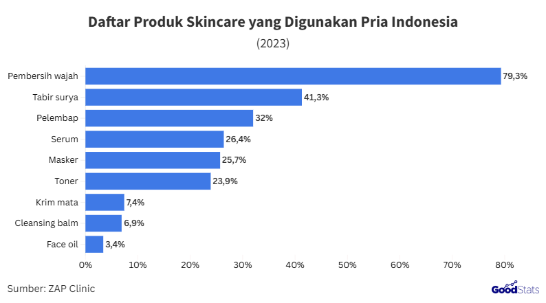 Skincare Cowo untuk Mencerahkan Wajah: Gak Ribet, Hasil Tetap Maksimal | @GoodStats