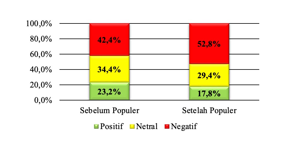 Hasil analisis sentimen cuitan bertagar #KaburAjaDulu menggunakan model IndoBERTweet