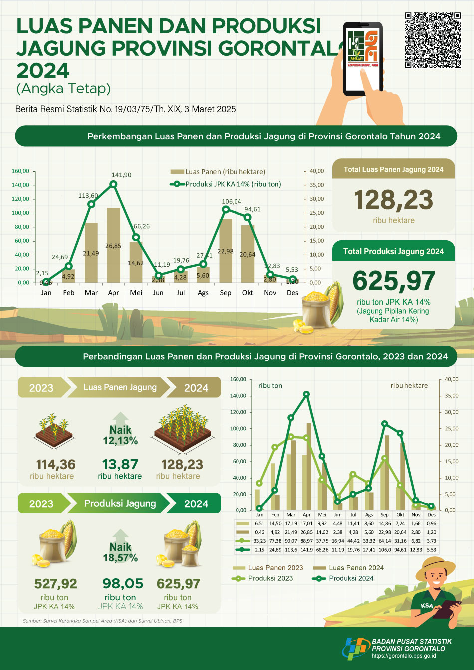 Data statistik produksi jagung di Gorontalo | Foto: https://gorontalo.bps.go.id/