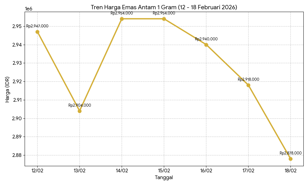 Grafik Harga Emas Antam Hari Ini 18 Februari 2026 per 1 Gram