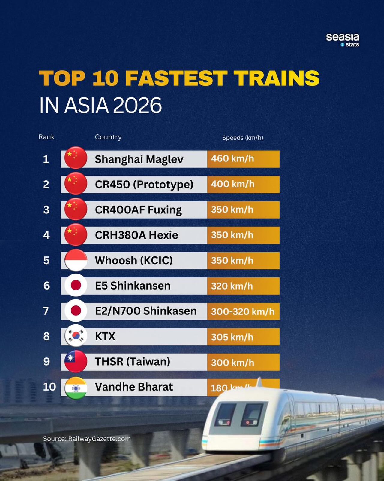 Daftar 10 Kereta Api Tercepat di Asia tahun 2026 oleh Seasiastats