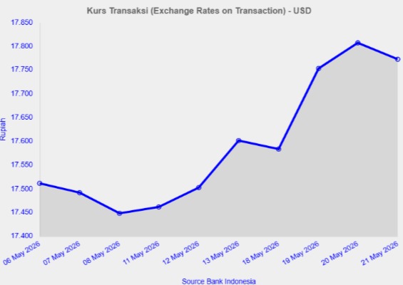 Kurs Rupiah Hari Ini