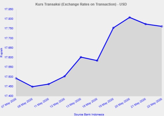 Diagram Kurs Rupiah Hari Ini, 22 Mei 2026 (Bank Indonesia)
