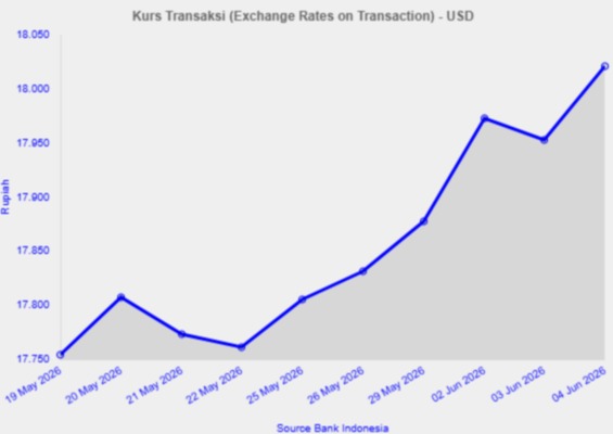 Diagram Kurs Rupiah Hari Ini, 4 Juni 2026 (Bank Indonesia)