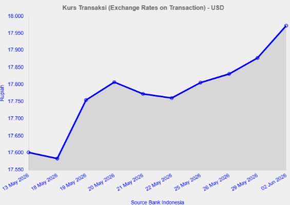 Diagram Kurs Rupiah Hari Ini, Selasa (2/6/2026) | Foto: Bank Indonesia